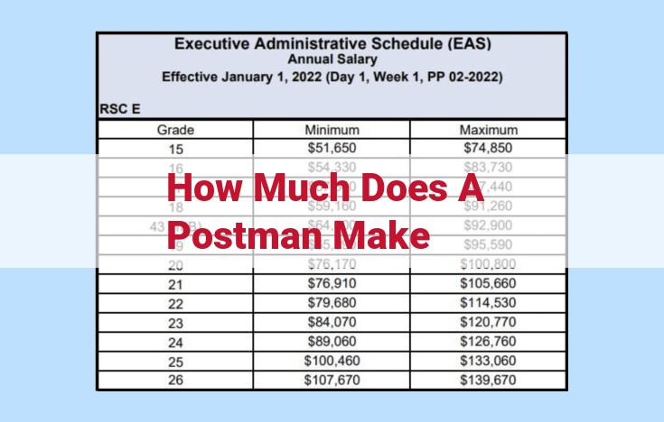 how much does a postman make